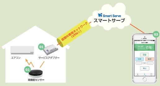 おへやプラス